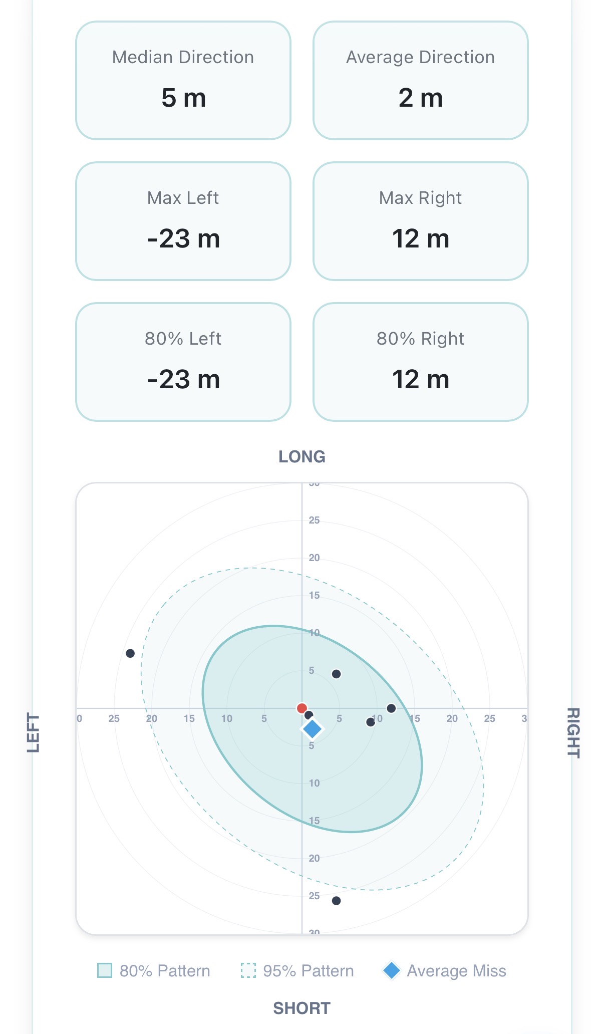 Dispersion analysis view with filters and range summary metrics